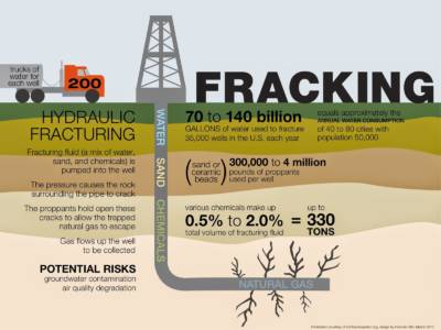 infographic of how fracking works