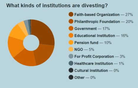 image of a chart of institutions participating in fossil fuel divestment